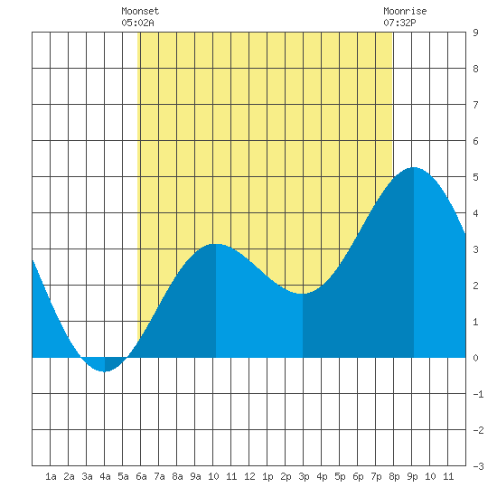 San Nicolas Island tide chart for Wednesday, May 22, 2024