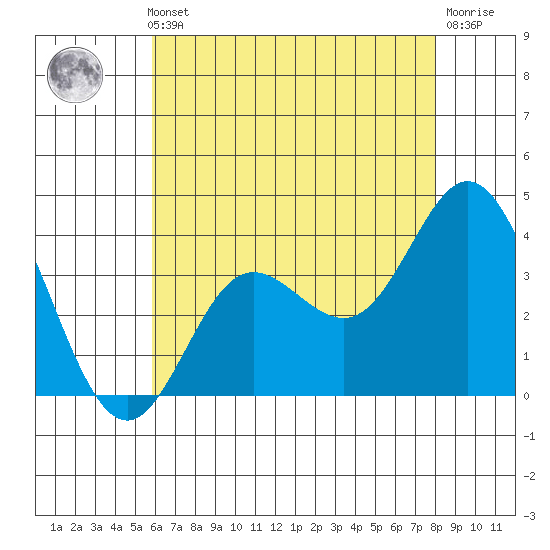 San Nicolas Island tide chart for Thursday, May 23, 2024