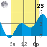 San Nicolas Island tide chart for Thursday, May 23, 2024