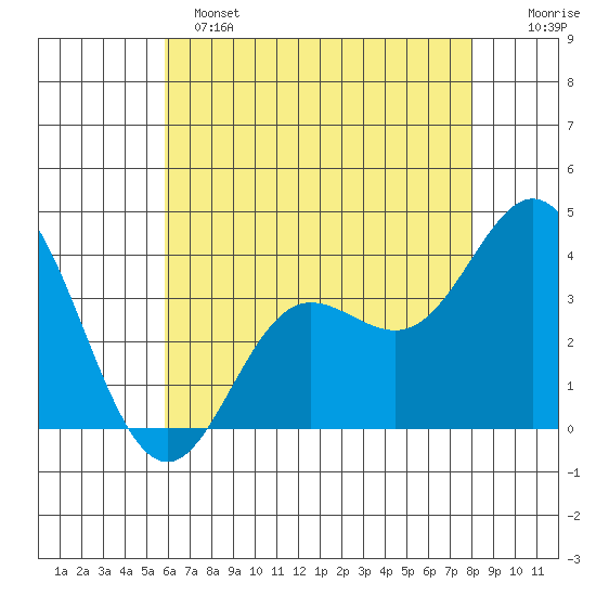 San Nicolas Island tide chart for Saturday, May 25, 2024