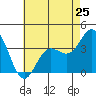San Nicolas Island tide chart for Saturday, May 25, 2024