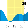 San Nicolas Island tide chart for Tuesday, May 28, 2024