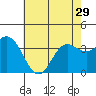 San Nicolas Island tide chart for Wednesday, May 29, 2024