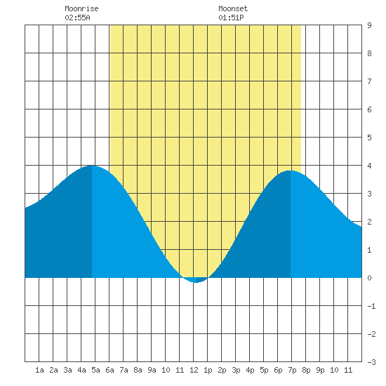 San Nicolas Island tide chart for Thursday, May 2, 2024