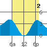 San Nicolas Island tide chart for Thursday, May 2, 2024