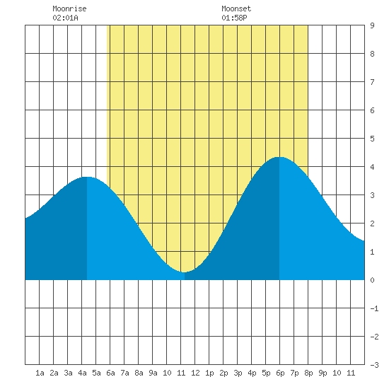 San Nicolas Island tide chart for Friday, May 31, 2024