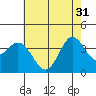 San Nicolas Island tide chart for Friday, May 31, 2024