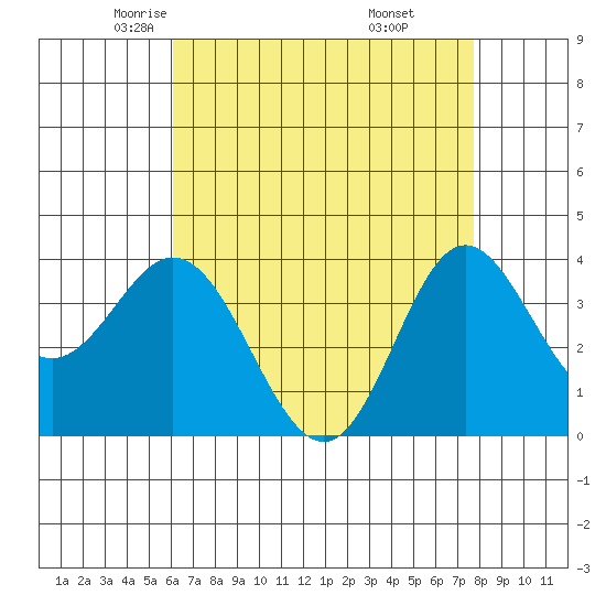 San Nicolas Island tide chart for Friday, May 3, 2024