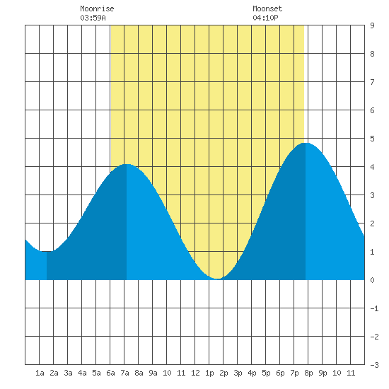 San Nicolas Island tide chart for Saturday, May 4, 2024