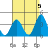 San Nicolas Island tide chart for Sunday, May 5, 2024