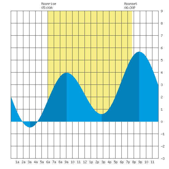 San Nicolas Island tide chart for Monday, May 6, 2024