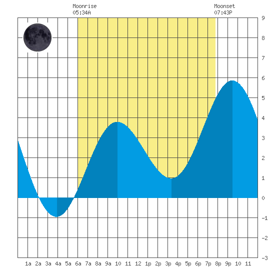 San Nicolas Island tide chart for Tuesday, May 7, 2024