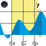 San Nicolas Island tide chart for Tuesday, May 7, 2024