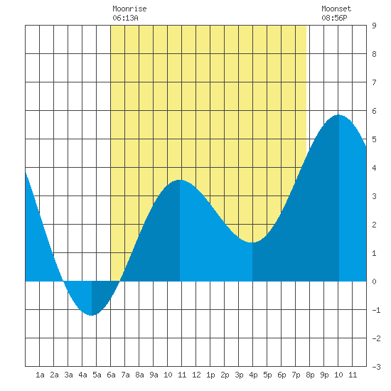 San Nicolas Island tide chart for Wednesday, May 8, 2024