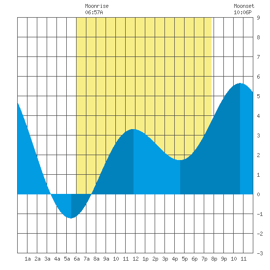 San Nicolas Island tide chart for Thursday, May 9, 2024