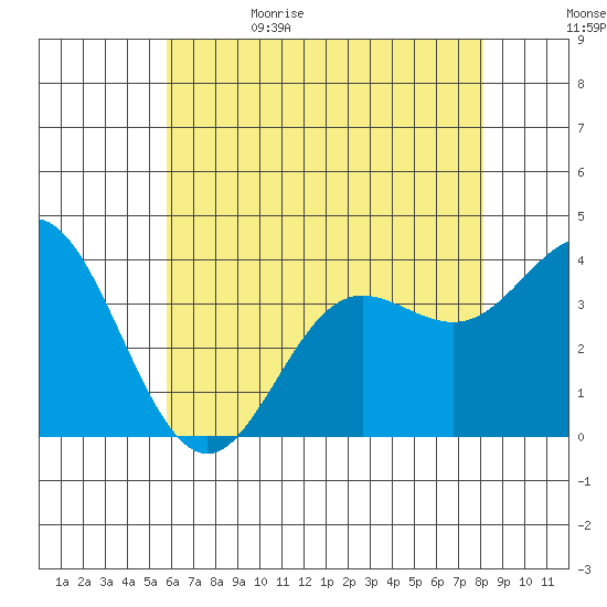 San Nicolas Island tide chart for Monday, June 10, 2024