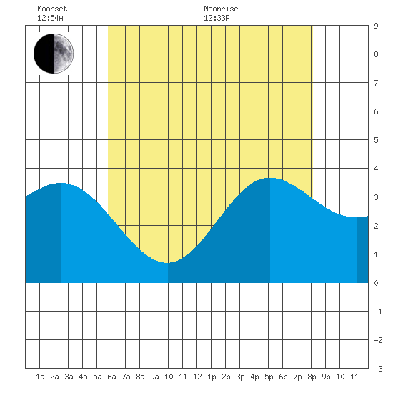 San Nicolas Island tide chart for Thursday, June 13, 2024