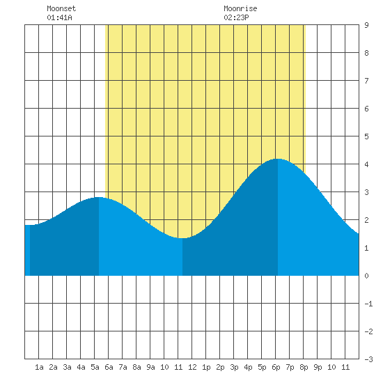San Nicolas Island tide chart for Saturday, June 15, 2024