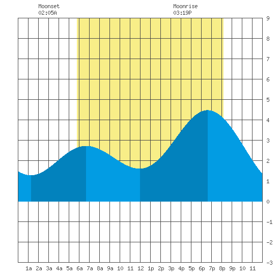 San Nicolas Island tide chart for Sunday, June 16, 2024