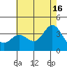 San Nicolas Island tide chart for Sunday, June 16, 2024