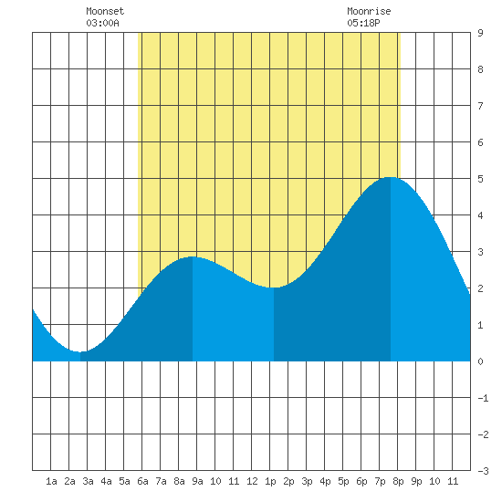 San Nicolas Island tide chart for Tuesday, June 18, 2024