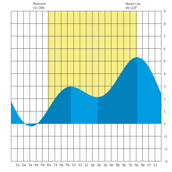 San Nicolas Island tide chart for Wednesday, June 19, 2024