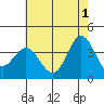 San Nicolas Island tide chart for Saturday, June 1, 2024