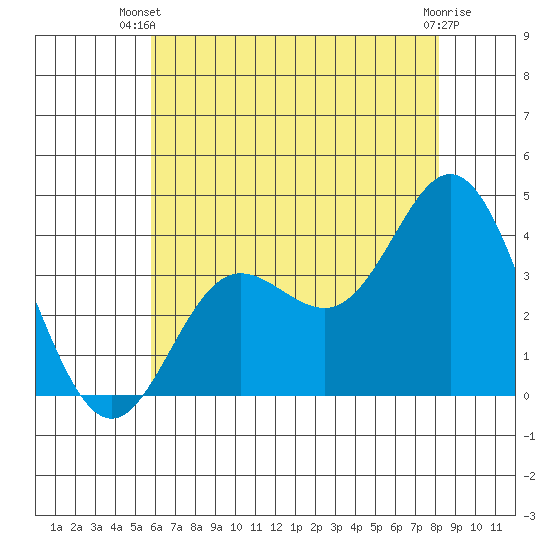 San Nicolas Island tide chart for Thursday, June 20, 2024