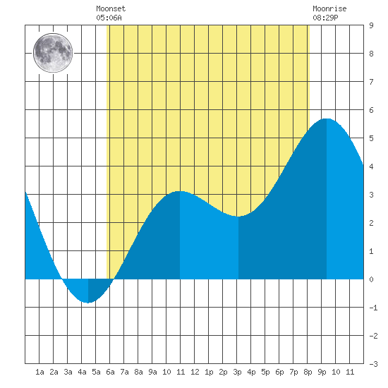 San Nicolas Island tide chart for Friday, June 21, 2024