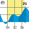 San Nicolas Island tide chart for Friday, June 21, 2024