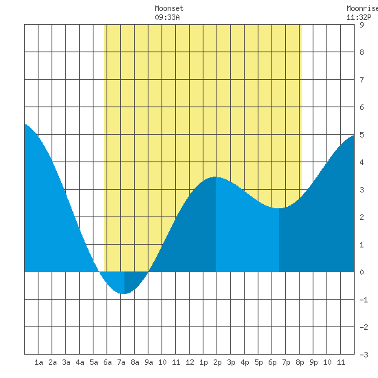 San Nicolas Island tide chart for Tuesday, June 25, 2024