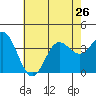 San Nicolas Island tide chart for Wednesday, June 26, 2024
