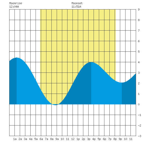 San Nicolas Island tide chart for Thursday, June 27, 2024