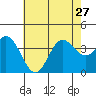 San Nicolas Island tide chart for Thursday, June 27, 2024