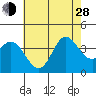 San Nicolas Island tide chart for Friday, June 28, 2024