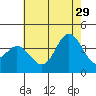 San Nicolas Island tide chart for Saturday, June 29, 2024
