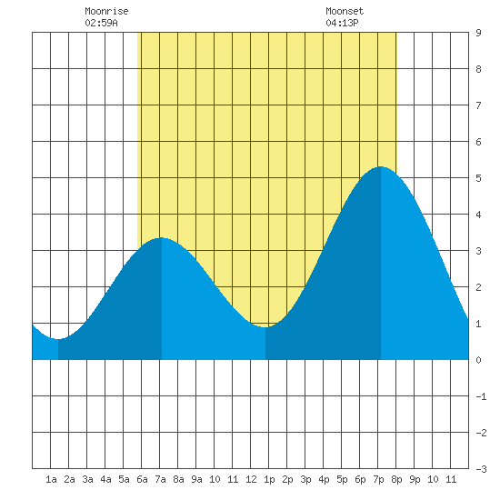 San Nicolas Island tide chart for Sunday, June 2, 2024
