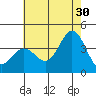 San Nicolas Island tide chart for Sunday, June 30, 2024
