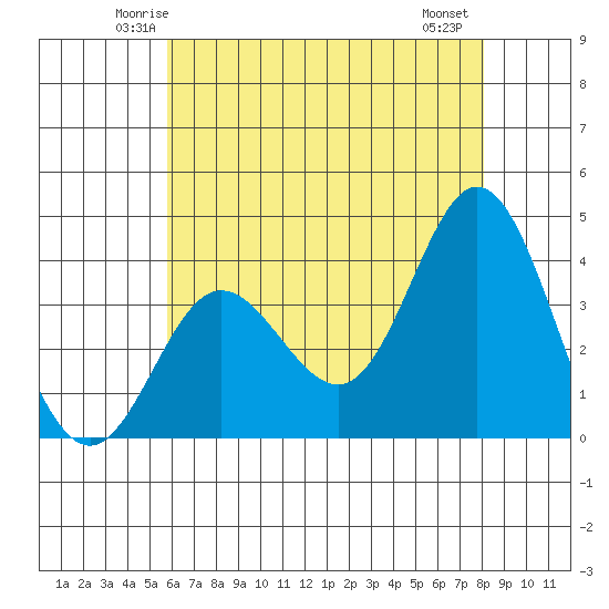 San Nicolas Island tide chart for Monday, June 3, 2024