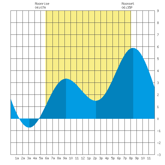 San Nicolas Island tide chart for Tuesday, June 4, 2024