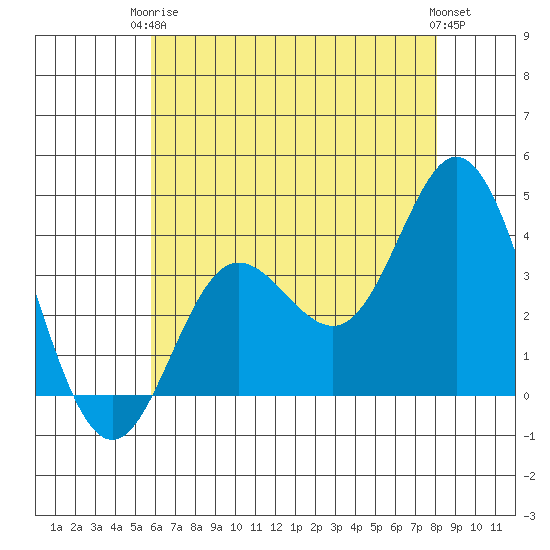 San Nicolas Island tide chart for Wednesday, June 5, 2024