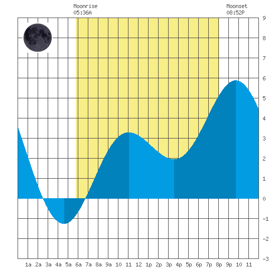 San Nicolas Island tide chart for Thursday, June 6, 2024