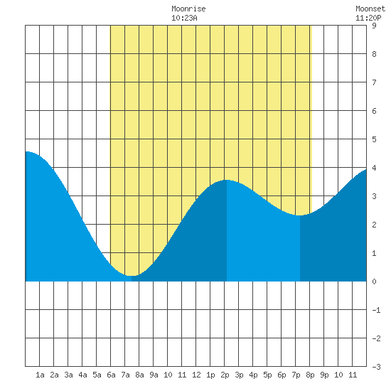 San Nicolas Island tide chart for Wednesday, July 10, 2024