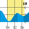 San Nicolas Island tide chart for Wednesday, July 10, 2024