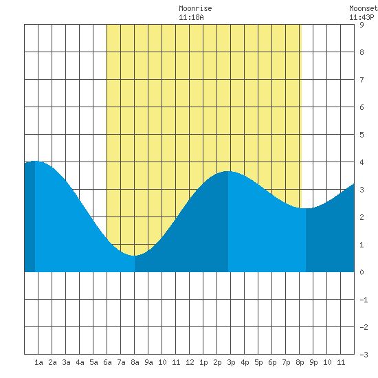 San Nicolas Island tide chart for Thursday, July 11, 2024