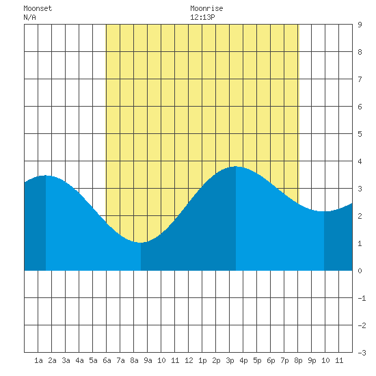 San Nicolas Island tide chart for Friday, July 12, 2024