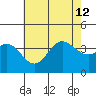 San Nicolas Island tide chart for Friday, July 12, 2024