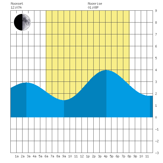San Nicolas Island tide chart for Saturday, July 13, 2024