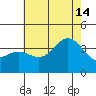 San Nicolas Island tide chart for Sunday, July 14, 2024