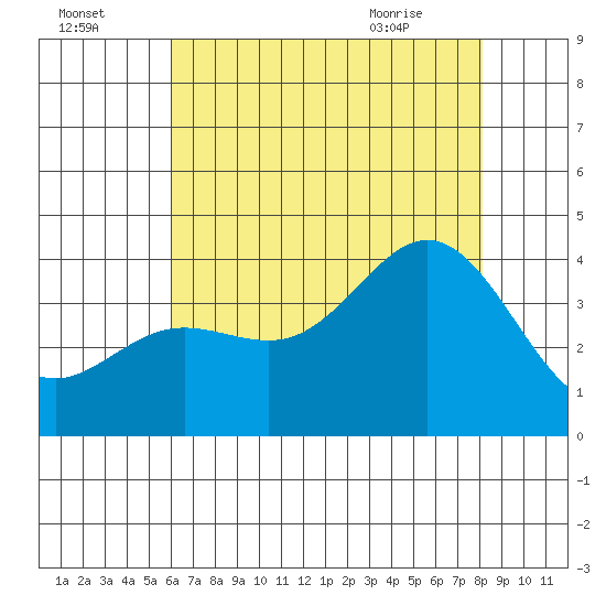 San Nicolas Island tide chart for Monday, July 15, 2024
